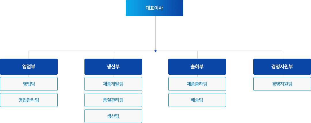 신명글라스 조직구성도